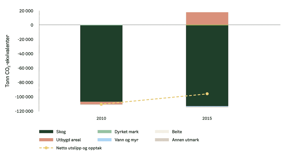 Diagram: Utslipp og opptak av klimagasser fra skog og annen arealbruk. Kilde: Miljødirektoratet/Nibio