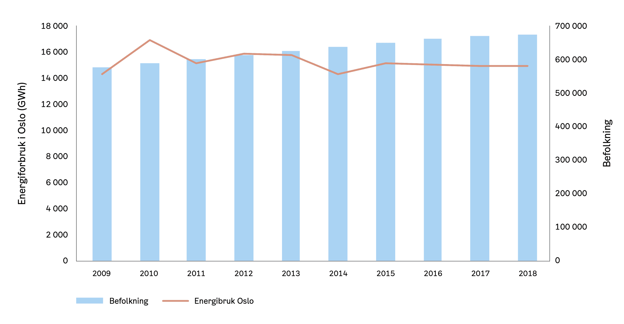 Diagram: Utvikling i Oslos totale energibruk fra 2009 til 2018, og antall innbyggere. Kilde: SSB og Fjernkontrollen.no