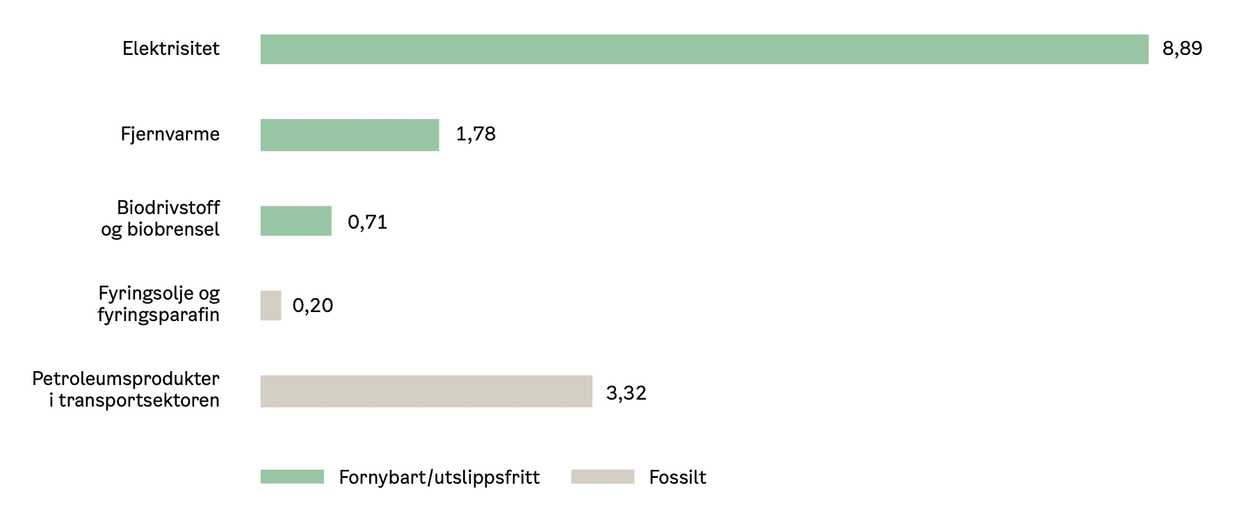 Diagram: Oslos energiforbruk (TWh) i 2018 fordelt på energibærer. Kilde: Fjernkontrollen.no og SSB