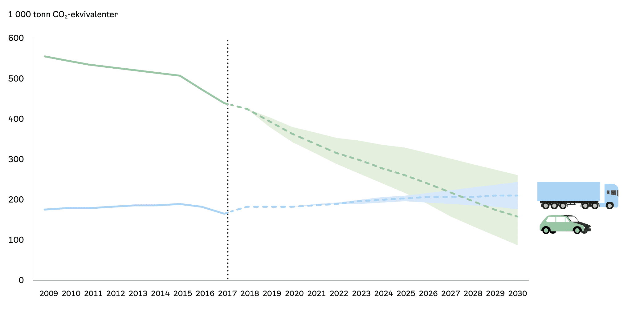 Diagram: Utslipp fra hhv lette og tunge kjøretøy. Historiske utslipp og framskrivninger. Kilde: Miljødirektoratet og Cicero