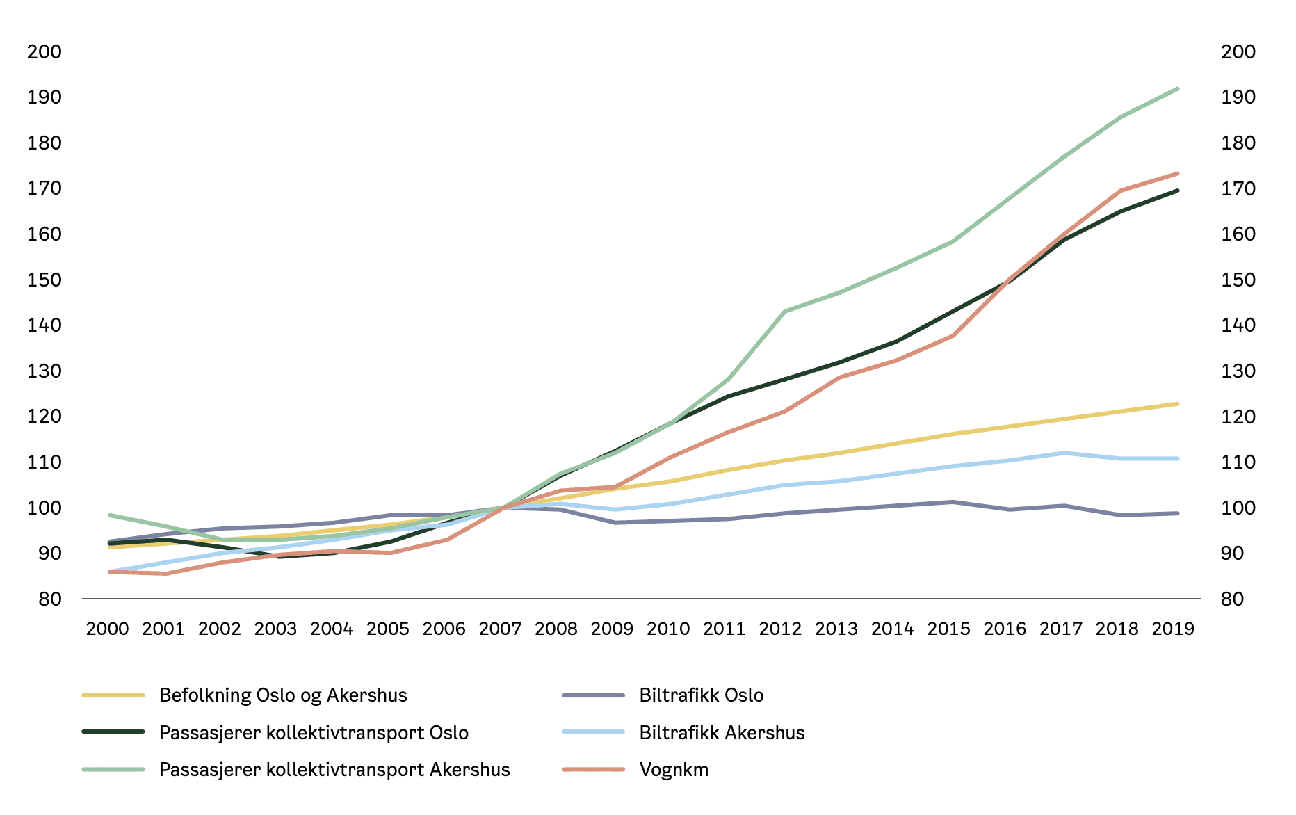 Diagram: Utslipp fra hhv lette og tunge kjøretøy. Historiske utslipp og framskrivninger. Kilde: Miljødirektoratet og Cicero