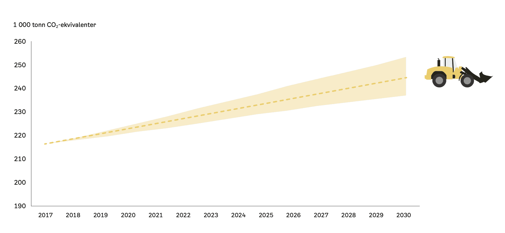 Diagram:Framskrivninger av klimagassutslipp innen bygg- og anleggsvirksomhet