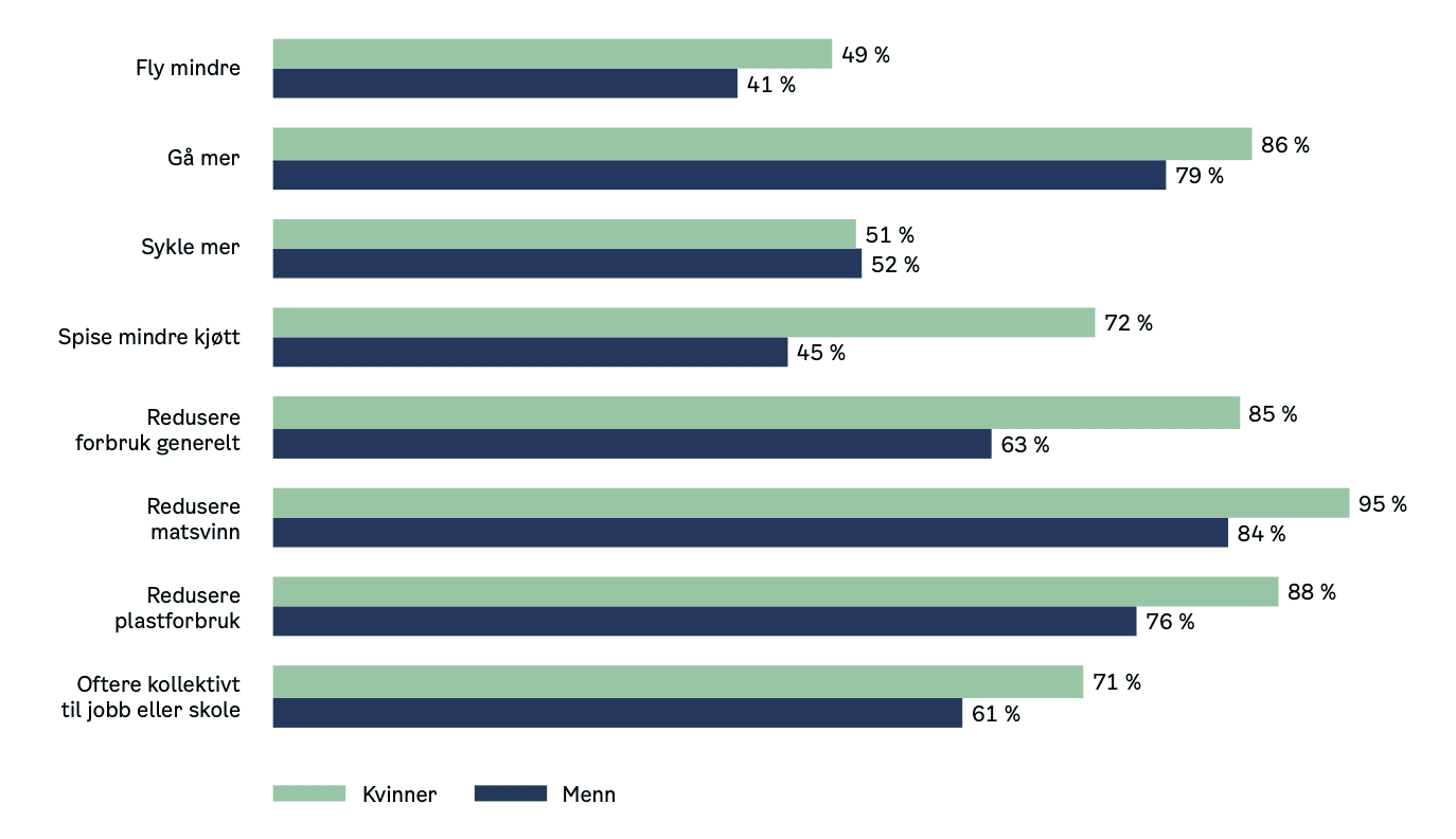 Diagram: Framskrivninger av klimagassutslipp innen bygg- og anleggsvirksomhet