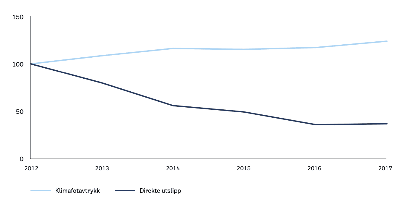 Diagram: Utvikling i forbruksbaserte utslipp i kommunale virksomheter