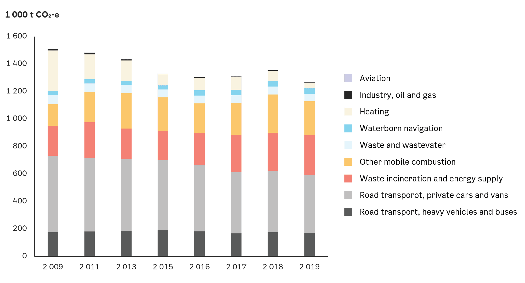 GHG emissions in Oslo