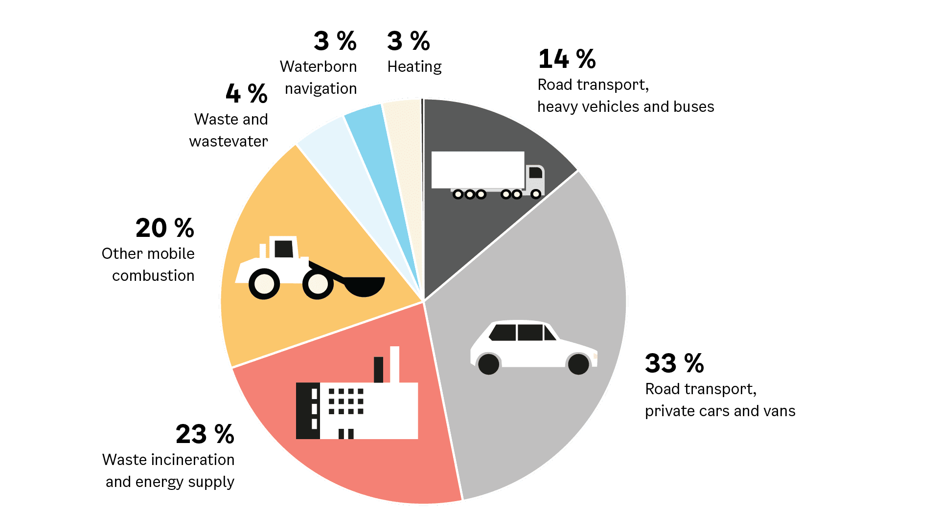 GHG emissions in Oslo