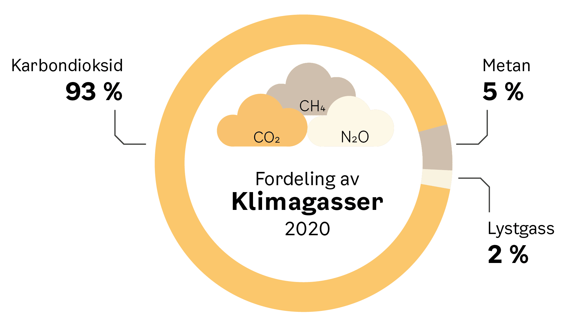 Klimagassregnskap for Oslo, 2009–2020