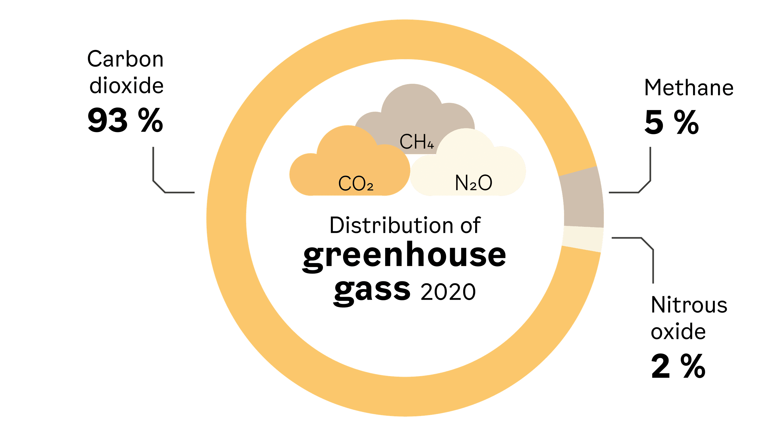 Greenhouse gas inventory for Oslo