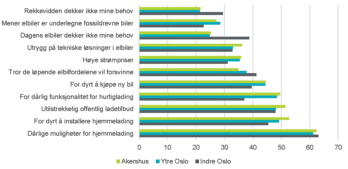 Figur over svaralternativer
